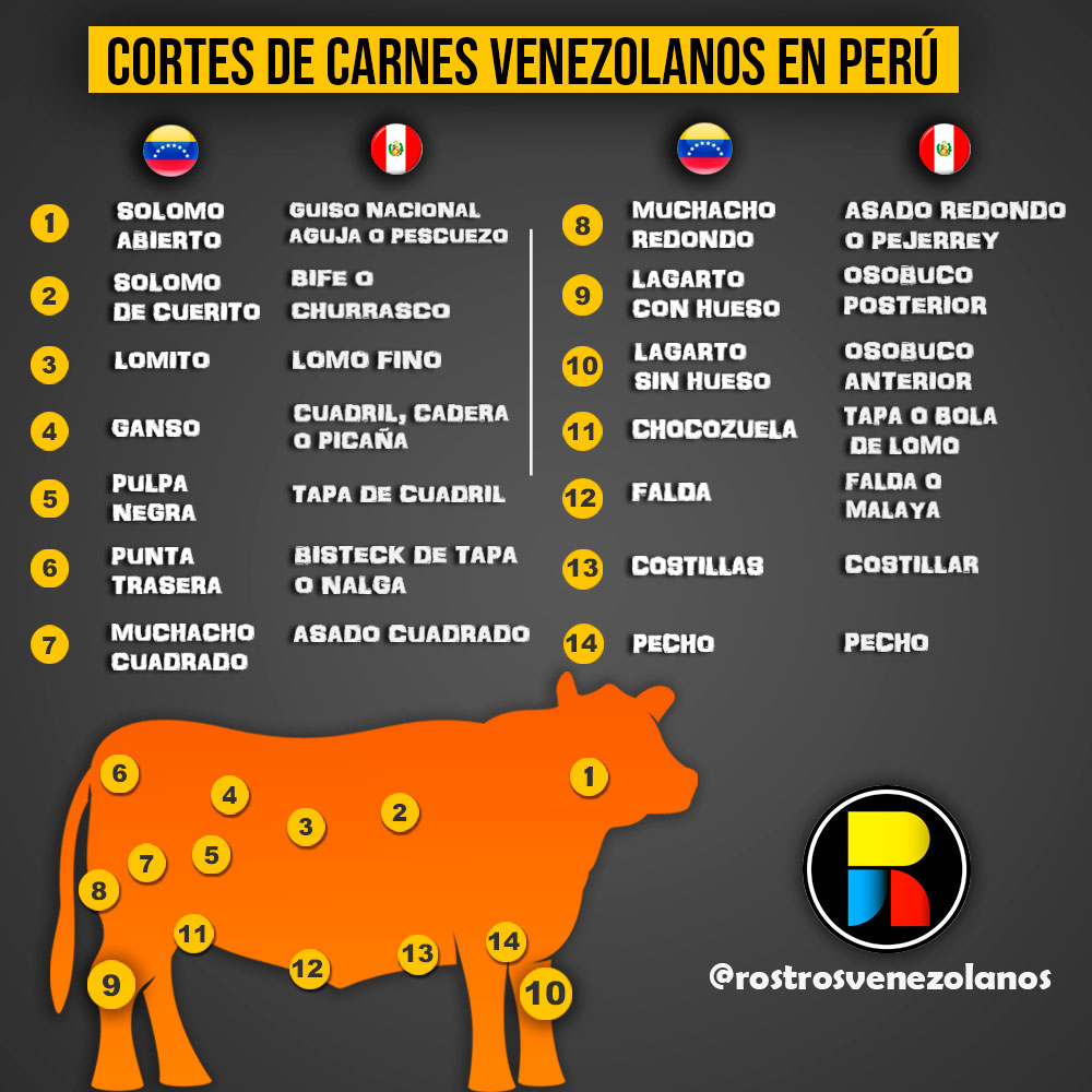 Infografía cortes de carnes venezolanos en Perú