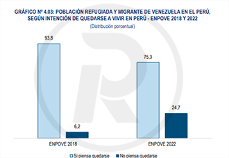venezolano peru quedarse 2022 ENPOVE
