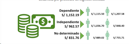 ingreso promedio mensual venezolanos Perú 2019