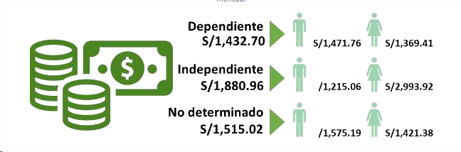 sueldo promedio mensual venezolanos Perú 2020