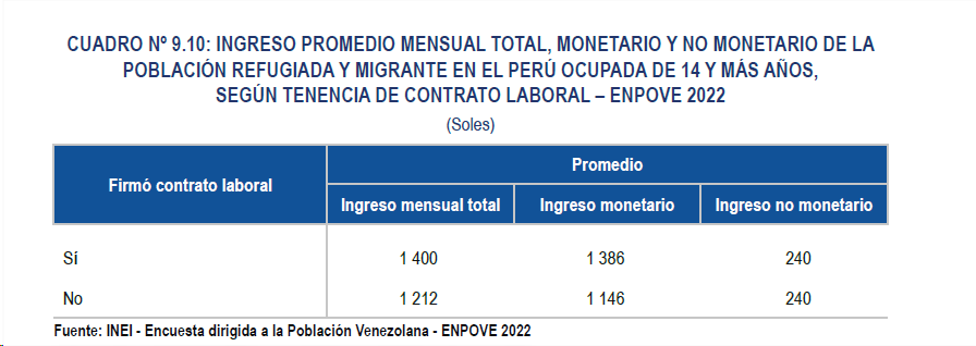 dinero que ganan venezolanos en Perú 2022