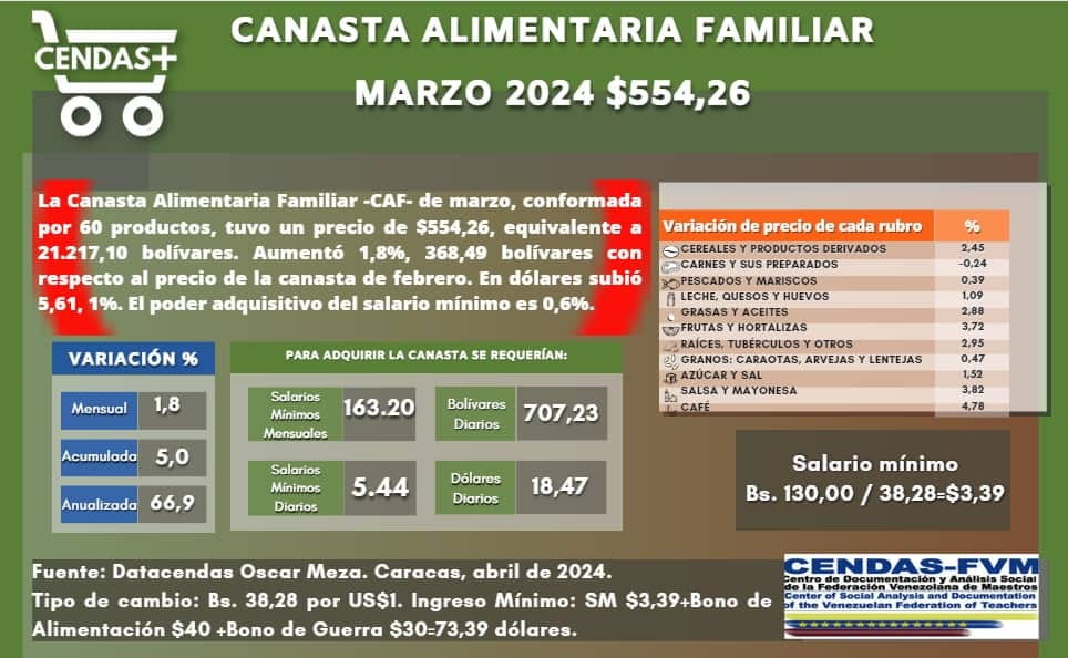 canasta alimantaria venezuela marzo 2024 cendas