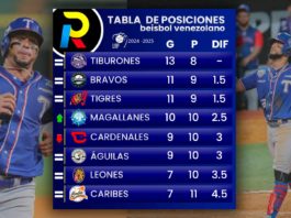 Tabla de posiciones de la LVBP tras los juegos del martes 5 de noviembre de 2024 en los que Tiburones primero bravos segundo leones pierden y magallanes cuartos Cardenales pierden en el beisbol venezolano