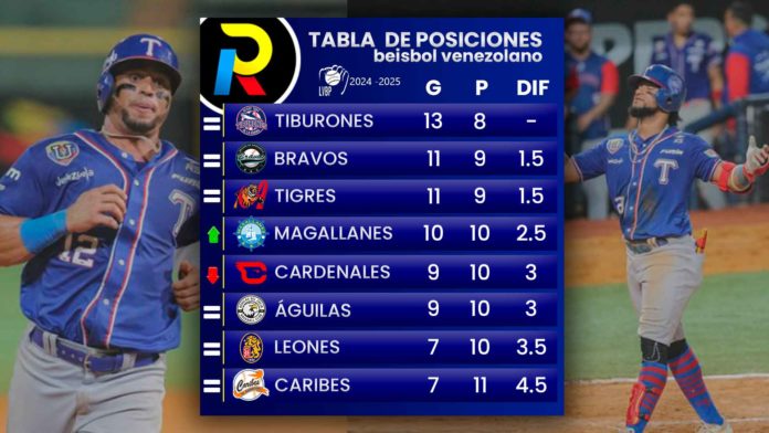 Tabla de posiciones de la LVBP tras los juegos del martes 5 de noviembre de 2024 en los que Tiburones primero bravos segundo leones pierden y magallanes cuartos Cardenales pierden en el beisbol venezolano