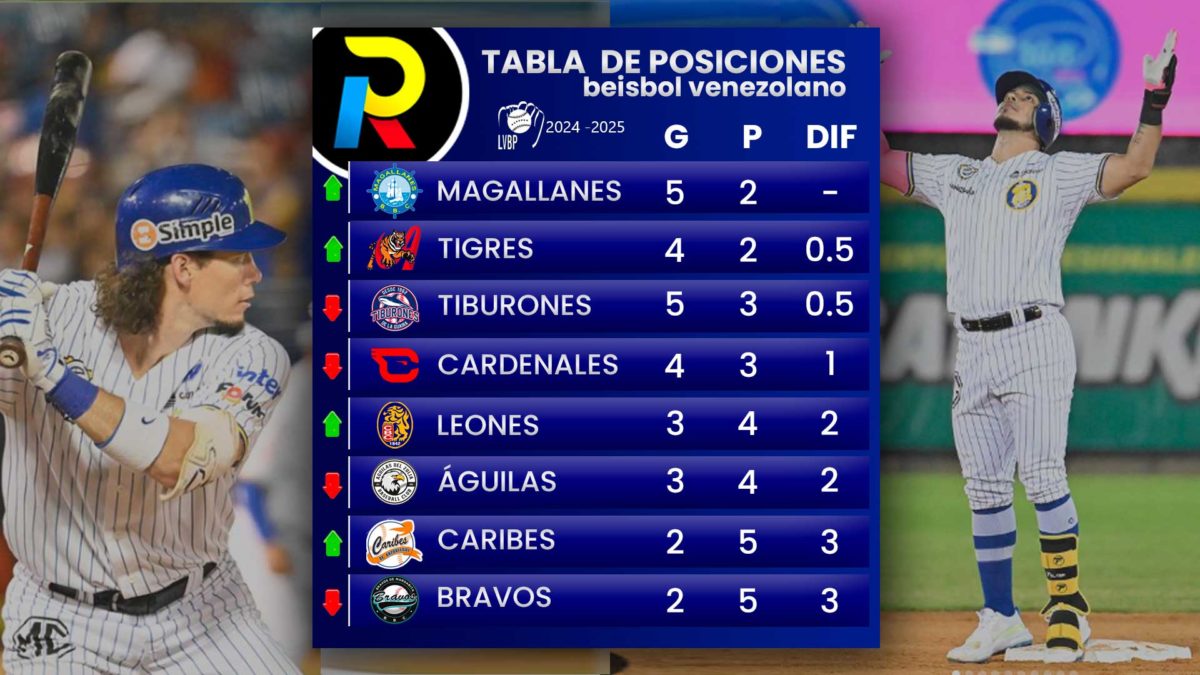 tabla de posiciones 20 de octubre 2024 lvbp beisbol venezolano