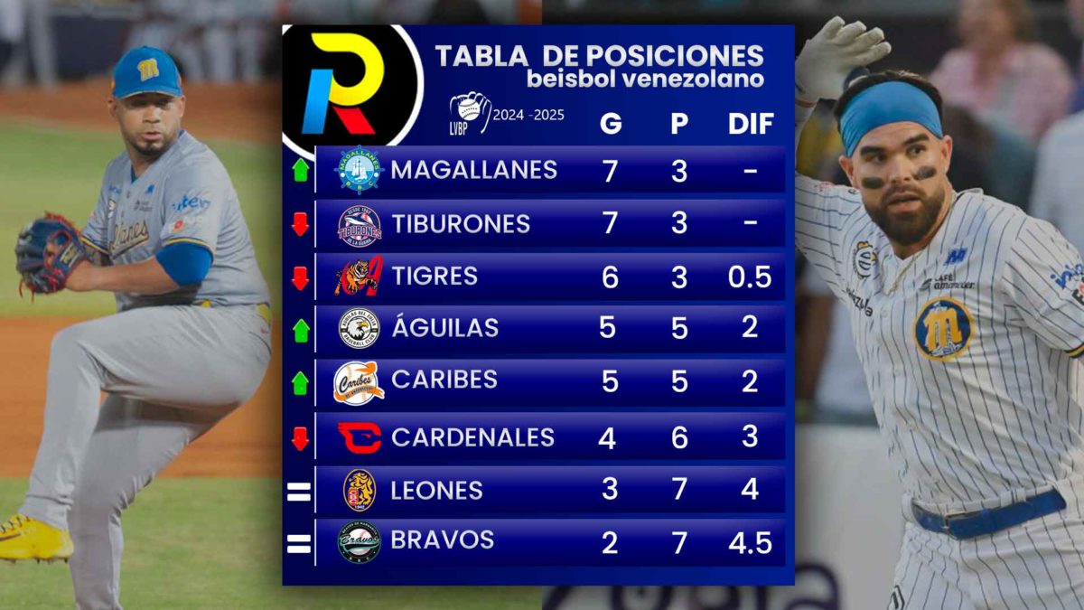 TABLA-DE-POSICIONES beisbol venezolano de la LVBP 2024 2025 luego de la victoria de Magallanes frente a Leones de Caracas en el Monumental