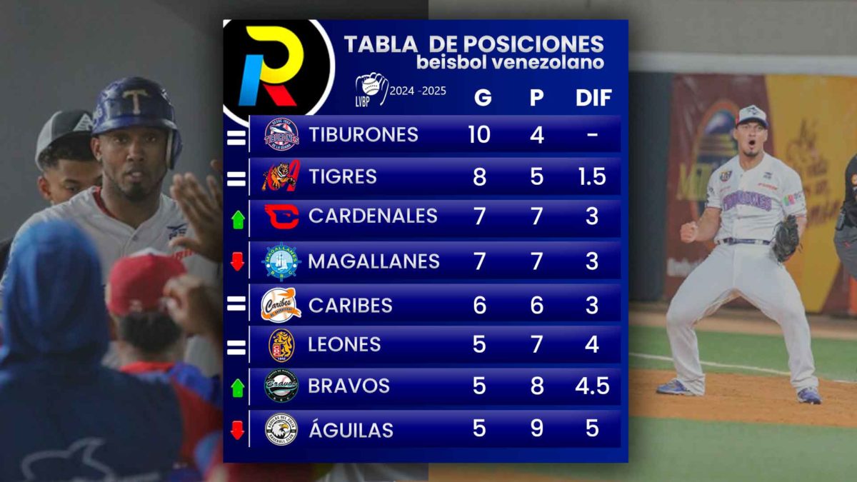 Tabla de posiciones de la LVBP jornada de 27 de octubre tiburones primeros magallanes caen en el beisbol venezolano 2024 2025