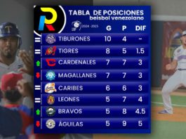 Tabla de posiciones de la LVBP jornada de 27 de octubre tiburones primeros magallanes caen en el beisbol venezolano 2024 2025