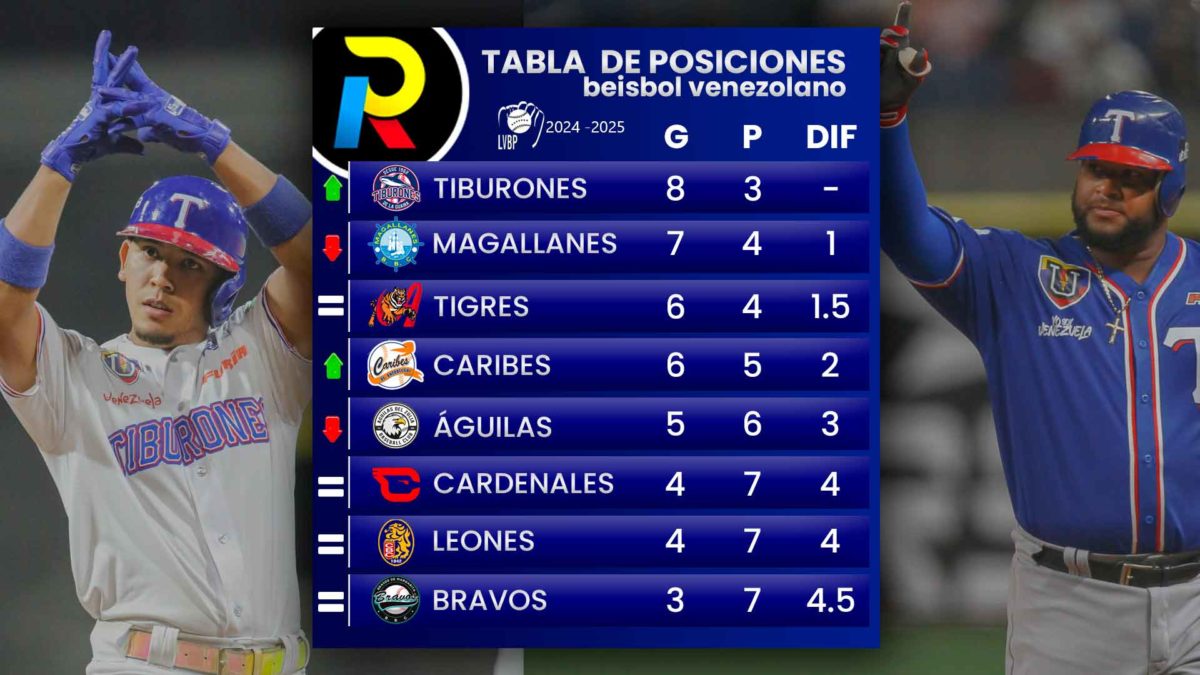 Tabla de posiciones de la LVBP luego de la victoria de Tiburones de La Guaira el 24 de octubre ahora es líder del beisbol venezolano