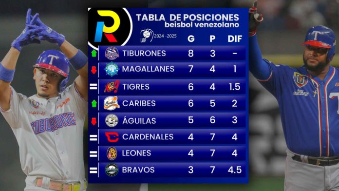 Tabla de posiciones de la LVBP luego de la victoria de Tiburones de La Guaira el 24 de octubre ahora es líder del beisbol venezolano