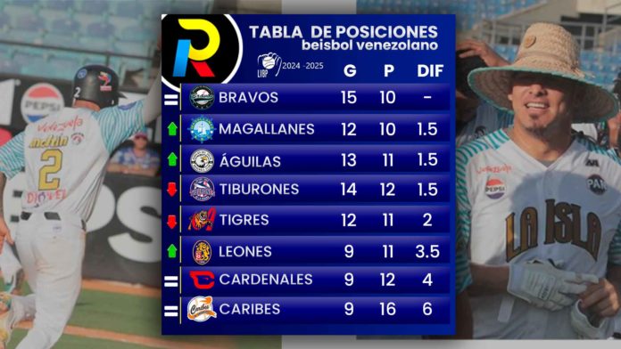 TABLA-DE-POSICIONES del beisbol venezolano de la LVBP bravos primero leones sube y magallanes segundo tras los juegos del 13 de noviembre