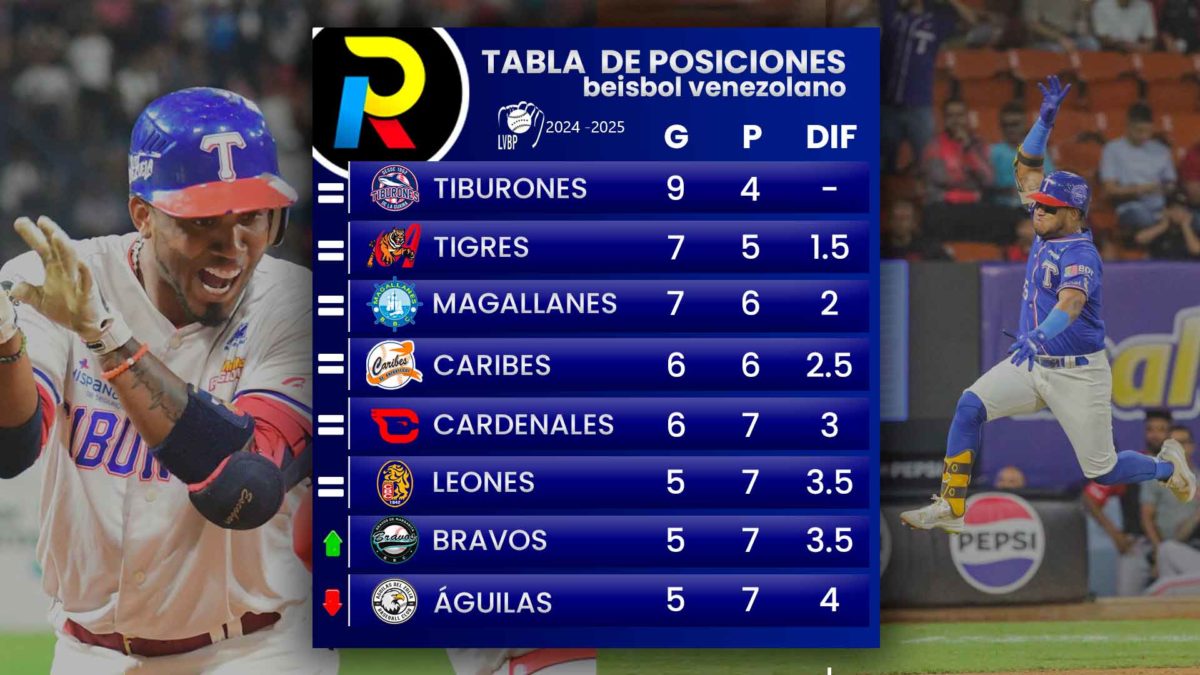 Tabla de posiciones de la LVBP tiburones de la Guaira lider beisbol venezolano 2024 2025 tras la jornada del 26 10 2024