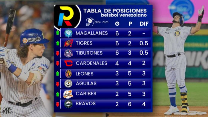 tabla de posiciones de la LVBP luego de lo ocurrido el domingo 20 de octubre en el beisbol venezolano y el Caracas vs. Magallanes