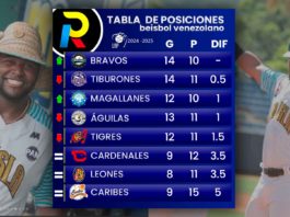 Tabla de posiciones de la LVBP luego del martes 12 de noviembre de 2024 en la que bravos de margarita es primero y tiburones de la guaira es segundo, mientras que leones y magallanes ganaron en esta jornada del beisbol venezolano