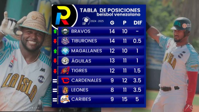 Tabla de posiciones de la LVBP luego del martes 12 de noviembre de 2024 en la que bravos de margarita es primero y tiburones de la guaira es segundo, mientras que leones y magallanes ganaron en esta jornada del beisbol venezolano