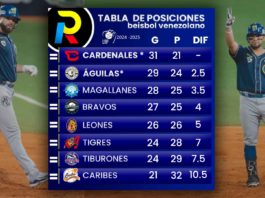 Taba de posiciones del beisbol venezolano de la LVBP luego de juegos del martes 17 de diciembre de 2024