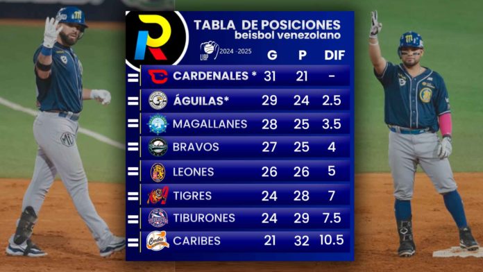 Taba de posiciones del beisbol venezolano de la LVBP luego de juegos del martes 17 de diciembre de 2024