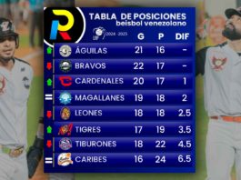 Tabla de posiciones del beisbol venezolano de la LVBP resultados de juegos del 29 de noviembre de 2024