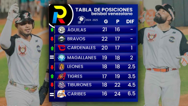 Tabla de posiciones de la LVBP: Hay un nuevo líder en el beisbol venezolano