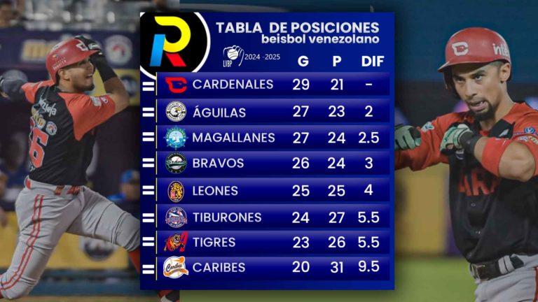 Tabla de posiciones de la LVBP: Cardenales a un paso de la clasificación