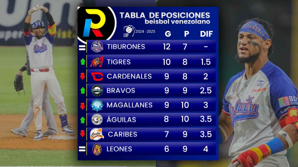 Tabla de posiciones de la LVBP jornada de 2 de noviembre de 2024 sábado Bravos Águilas Tiburones arriba en el beisbol venezolano