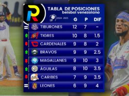 Tabla de posiciones de la LVBP jornada de 2 de noviembre de 2024 sábado Bravos Águilas Tiburones arriba en el beisbol venezolano