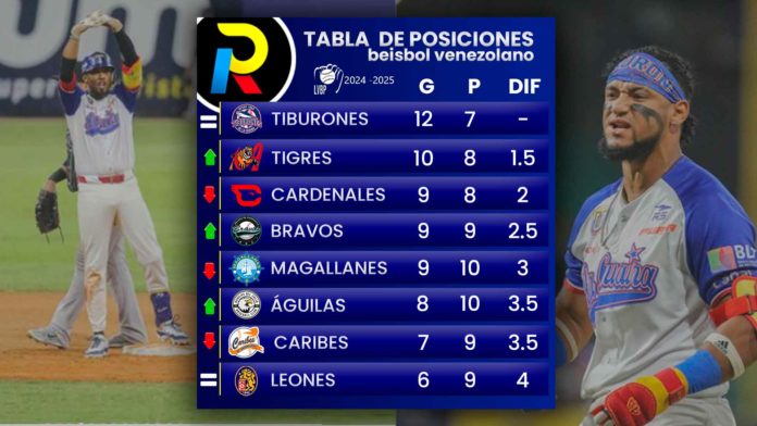 Tabla de posiciones de la LVBP jornada de 2 de noviembre de 2024 sábado Bravos Águilas Tiburones arriba en el beisbol venezolano