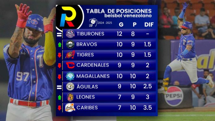 Tabla de posiciones de la LVBP leones sale del ultimo lugar Tiburones primeros bravos segundos en el beisbol venezolano