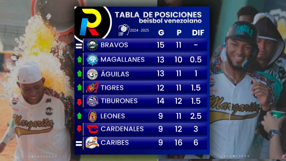 Tabla de posiciones de la LVBP tras partidos del 14 de noviembre de 2024 tiene a Bravos pirmero magallanes segundo y tiburones quinto del beisbol venezolano