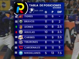 Tabla de posiciones del beisbol venezolano de la LVBP tras los partidos del 7 de noviembre de 2025 Tigres es primero