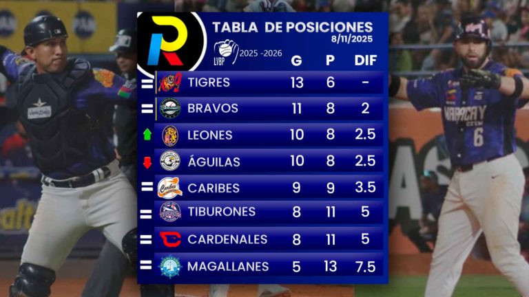 Tabla de posiciones de la LVBP: Leones siguen enrrachados y asaltan el tercer lugar