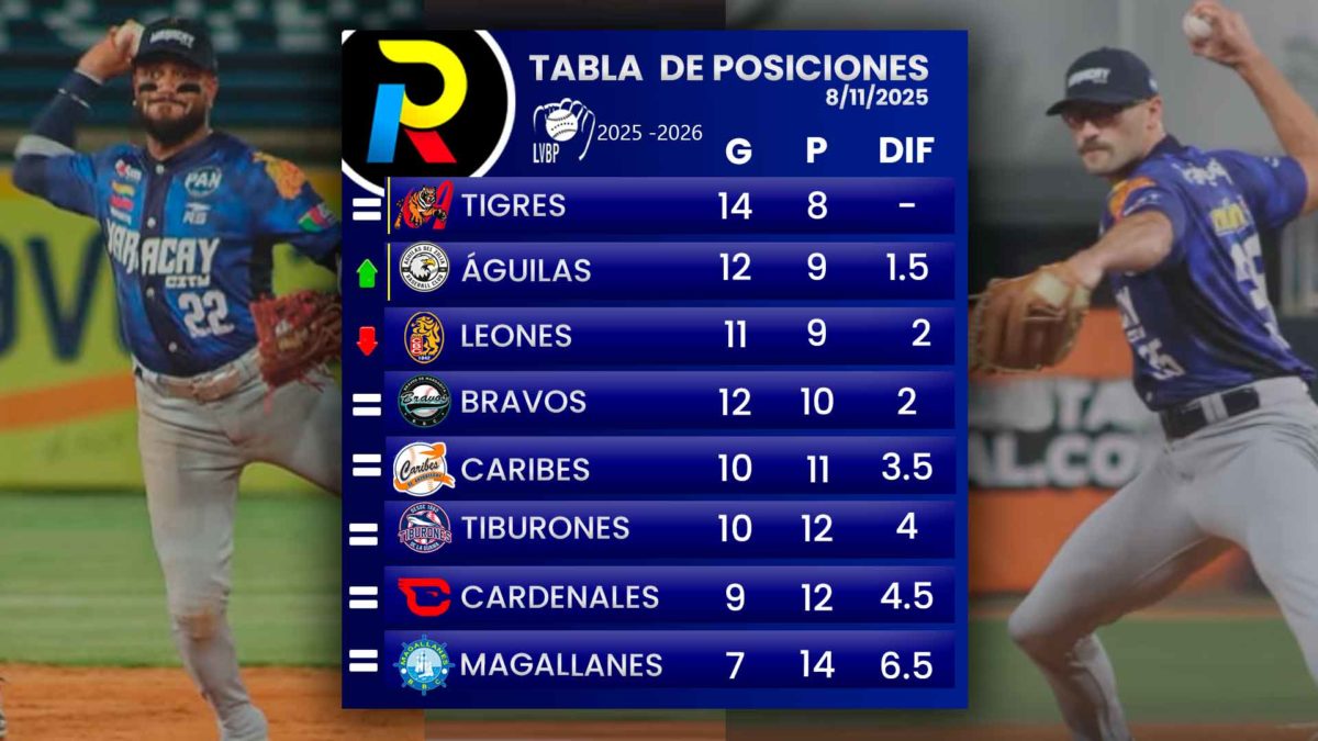 Tabla de posiciones del beisbol venezolano de la LVBP luego de los juegos del 11 de noviembre de 2025