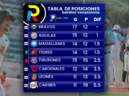 Tabla de posiciones del beisbol venezolano de la LVBP luego de los juegos del 17 de noviembre