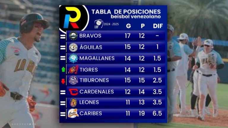 Tabla de posiciones de la LVBP: Bravos firme en la punta y Águilas les acechan muy cerca