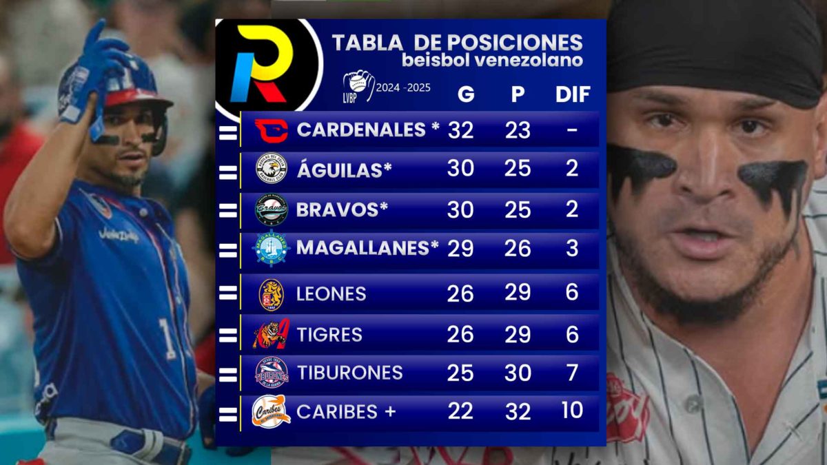 Tabla de posiciones del beisbol venezolano de la LVBP luego de los juegos del 20 de diciembre de 2024