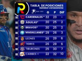 Tabla de posiciones del beisbol venezolano de la LVBP luego de los juegos del 20 de diciembre de 2024