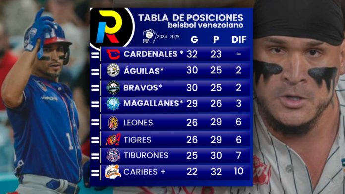 Tabla de posiciones del beisbol venezolano de la LVBP luego de los juegos del 20 de diciembre de 2024