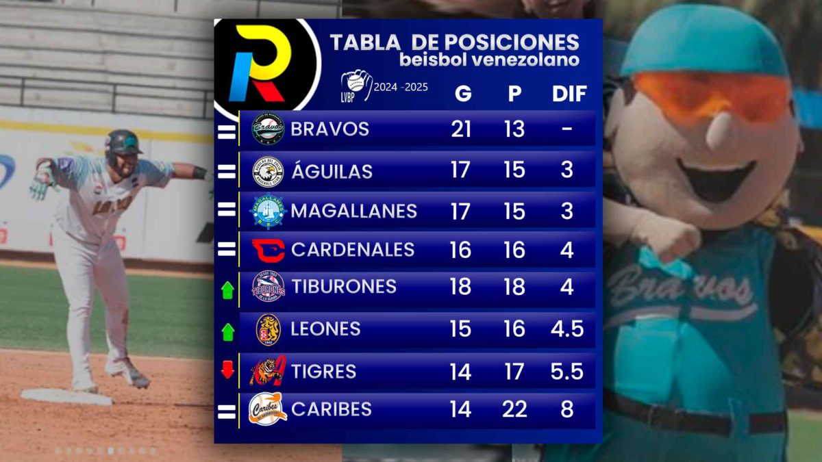 Tabla de posiciones del beisbol venezolano de la LVBP luego de los juegos del 24 de noviembre de 2024, bravos en la cima