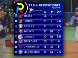 Tabla de posiciones de la LVBP: El Magallanes respira tras frenar al Caracas Tabla de posiciones del beisbol venezolano de la LVBP luego de los juegos del domingo 9 de noviembre de 2025