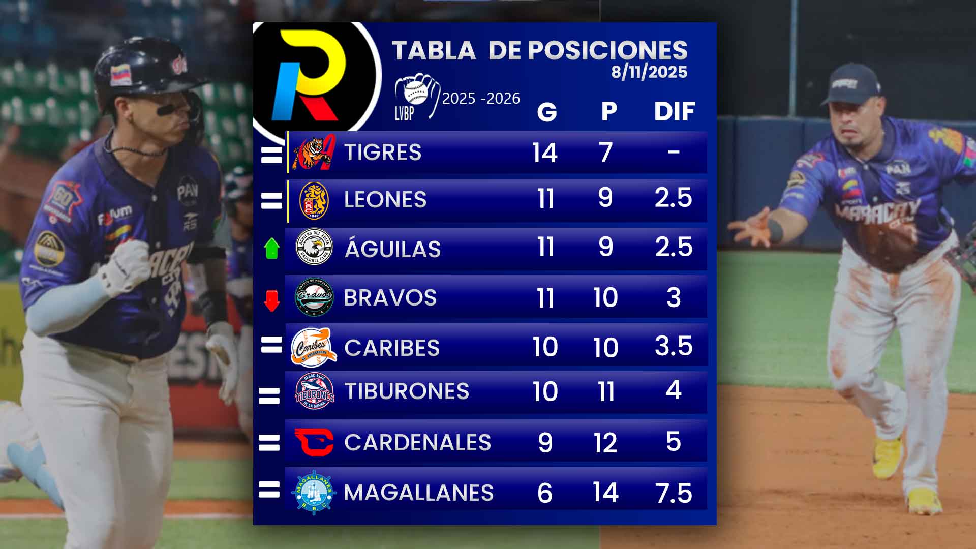 Tabla-de-posiciones-del-beisbol-venezolano-de-la-LVBP-luego-de-los-juegos-del-domingo-9-de-noviembre-de-2025 Tabla de posiciones del beisbol venezolano de la LVBP luego de los juegos del domingo 9 de noviembre de 2025