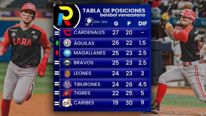 Tabla de posiciones del beisbol venezolano de la LVBP luego de los juegos del jueves 12 de diciembre de 2024 en Venezuela