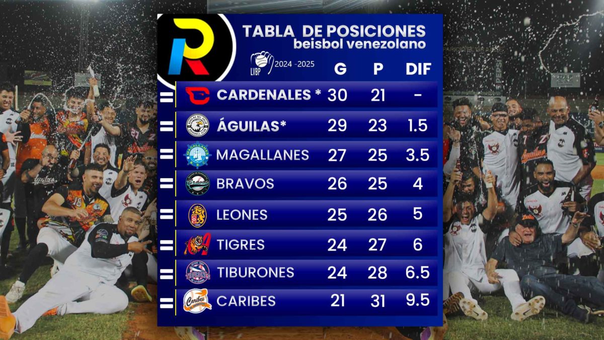 Tabla de posiciones del beisbol venezolano de la LVBP luego de los juegos del lunes 16 de diciembre de 2024