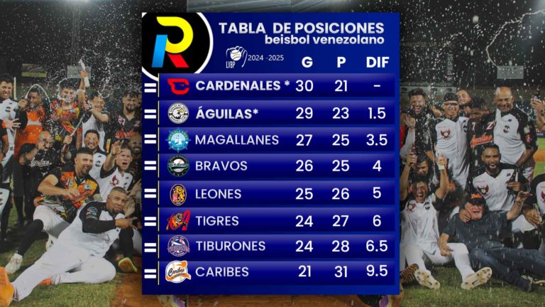 Tabla de posiciones de la LVBP: Águilas son los segundos clasificados