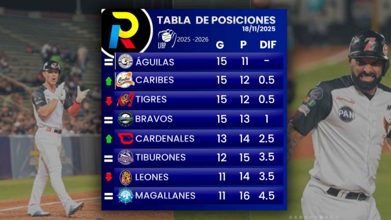 Tabla de posiciones de la LVBP: Caracas y Magallanes son últimos