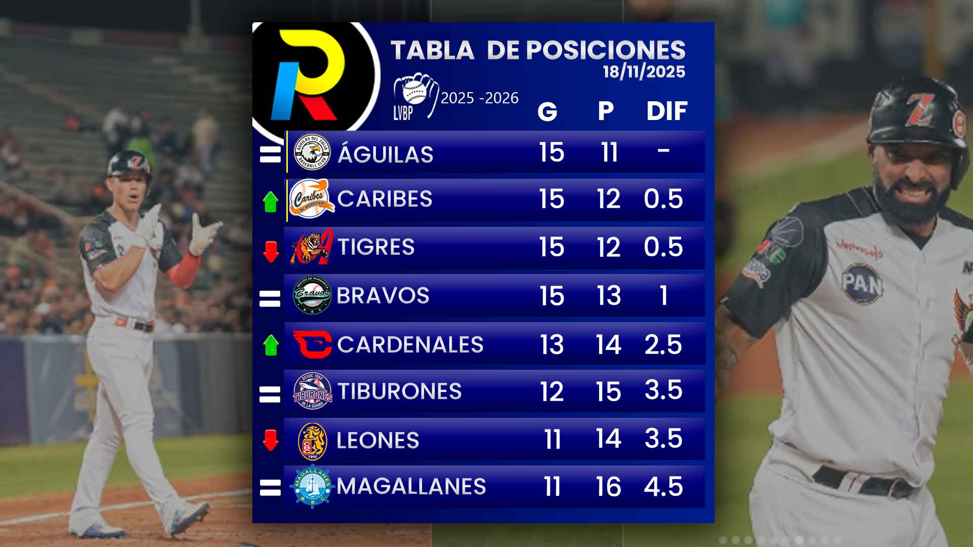 Tabla-de-posiciones-del-beisbol-venezolano-de-la-LVBP-luego-de-los-juegos-del-martes-18-de-noviembre-de-2025 Tabla de posiciones del beisbol venezolano de la LVBP luego de los juegos del martes 18 de noviembre de 2025