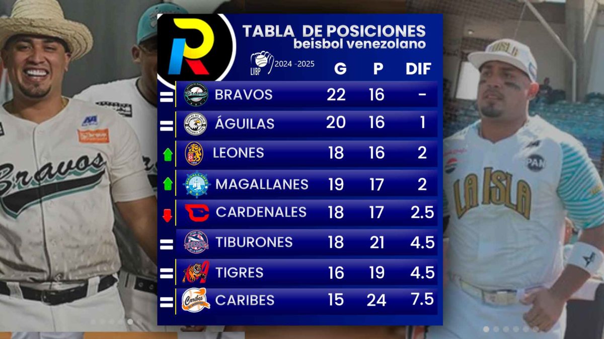 Tabla de posiciones de la LVBP: Leones asaltan el tercer lugar de la clasificación