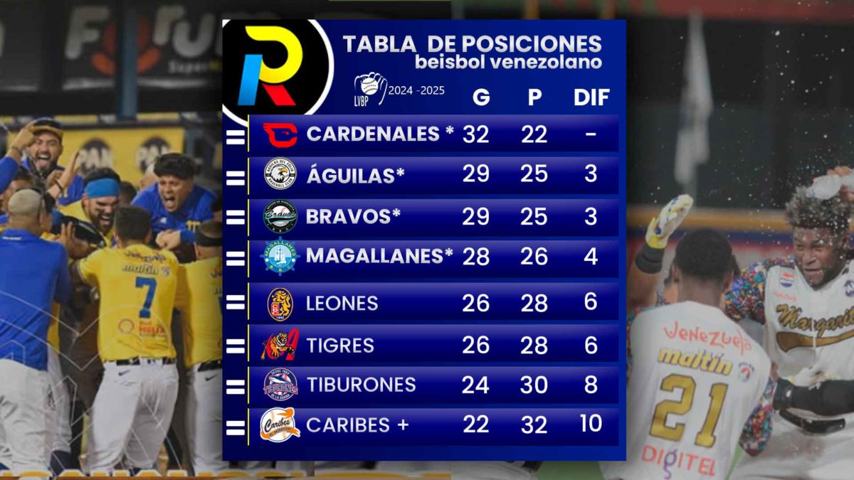 Tabla de posiciones del beisbol vewnezolano de la LVBp luego de los juegos del 19 de diciembre de 2020