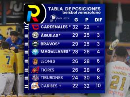 Tabla de posiciones del beisbol vewnezolano de la LVBp luego de los juegos del 19 de diciembre de 2020