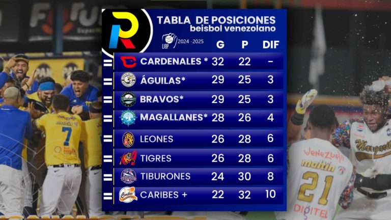 Tabla de posiciones de la LVBP: Bravos y Magallanes clasificados al Round Robin