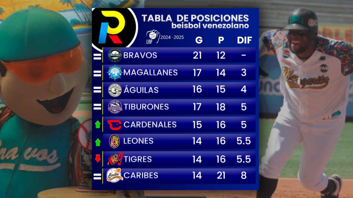 Tabla de posiciones el beisbol venezolano de la LVBP luego de los juegos del 23 de noviembre leones suben tigres bajan